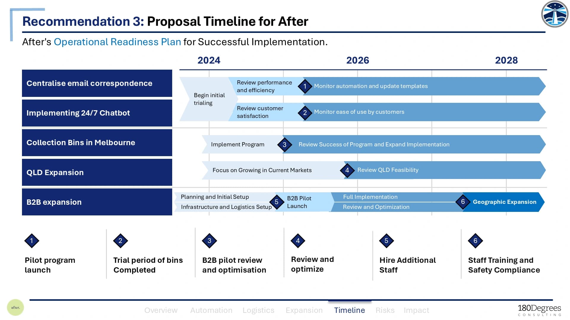 Original slide 12: proposed implementation timeline for automation, collection bins, Queensland expansion and business partnerships