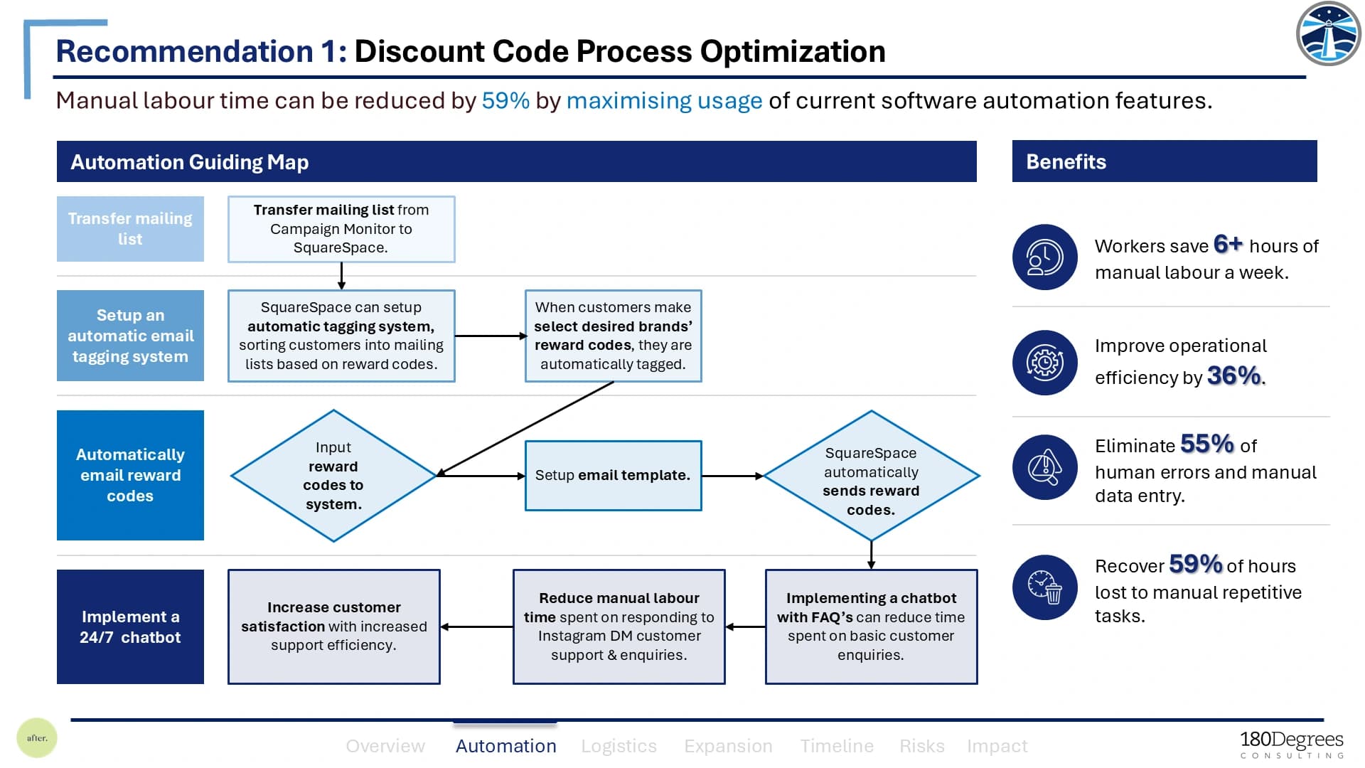 Original slide 6: discount code process optimisation, with an automation flowchart and projected benefits