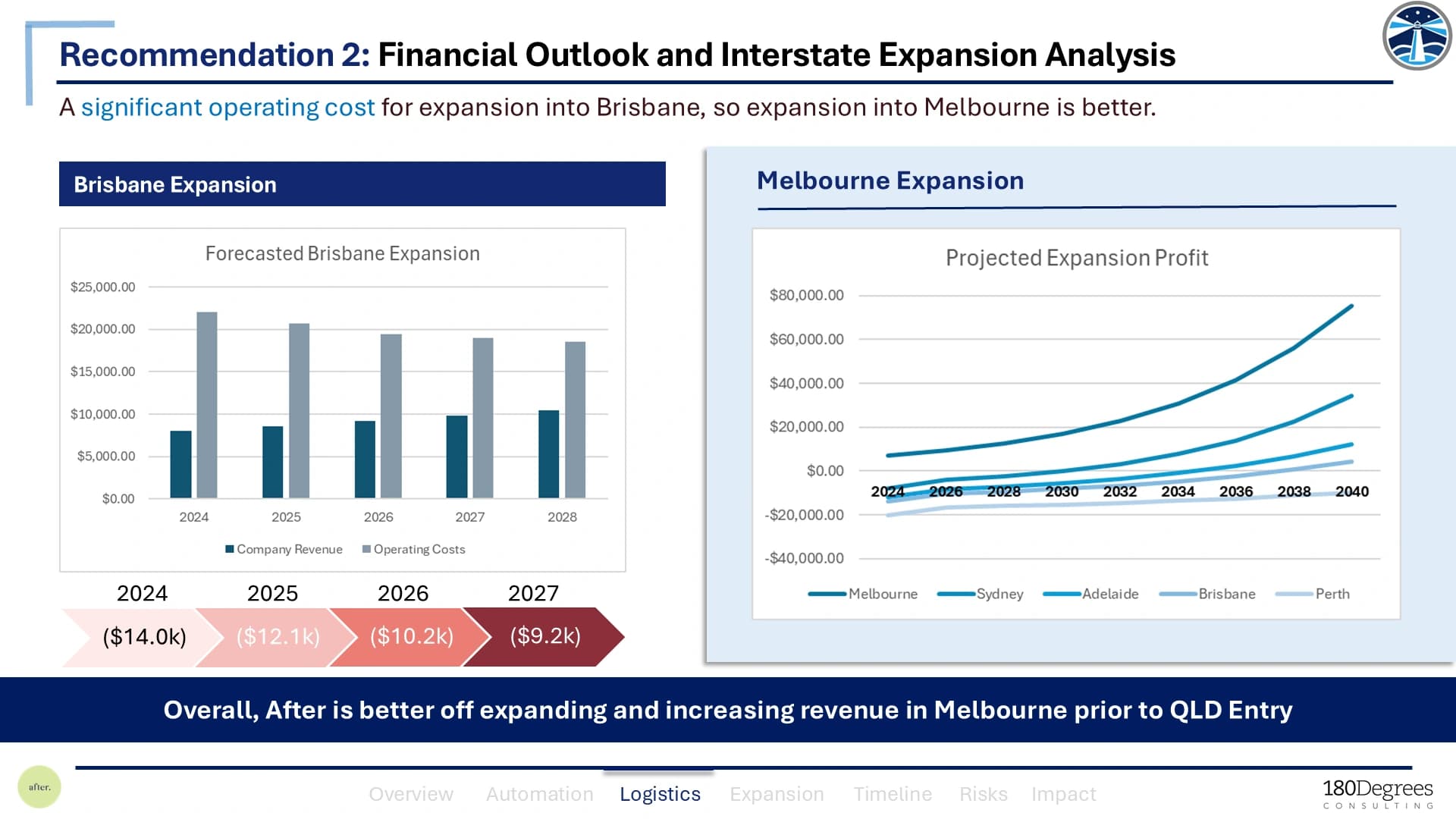 Original slide 8: Brisbane expansion revenue and costs compared with projected expansion profits across cities
