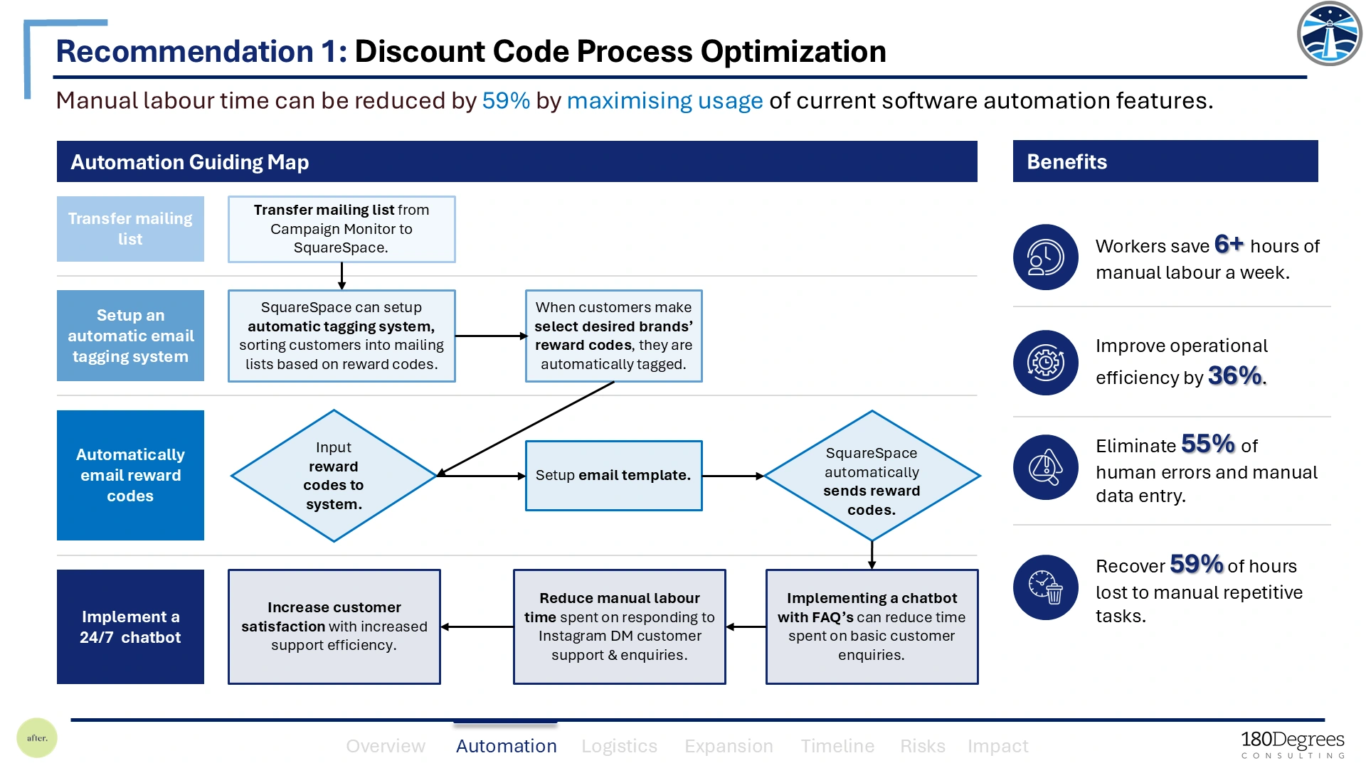 Original slide 6: discount code process optimisation, with an automation flowchart and projected benefits